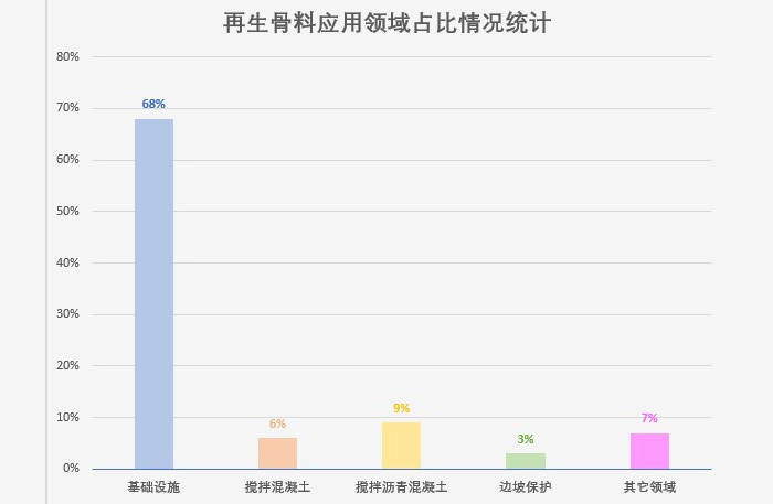 建筑垃圾利用現(xiàn)狀 建筑垃圾利用現(xiàn)狀